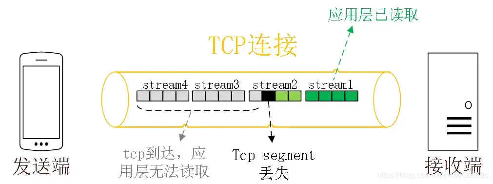 HTTP3.0和QUIC协议那些事 - 图8