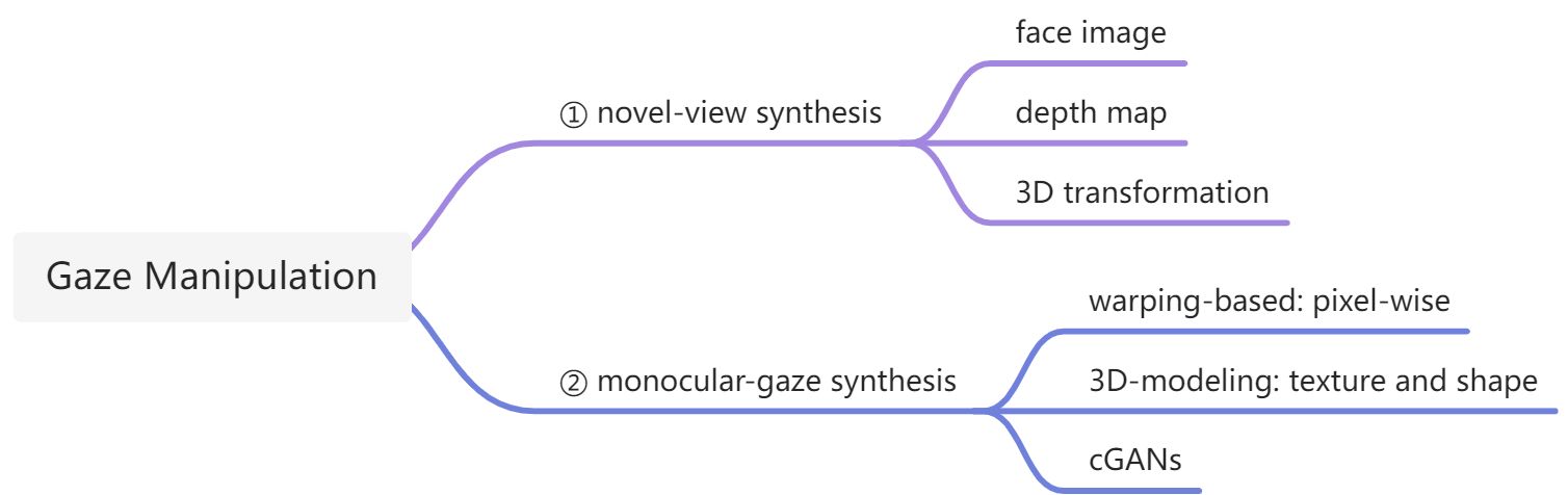 Photo-Realistic Monocular Gaze Redirection Using Generative Adversarial Networks - 图1