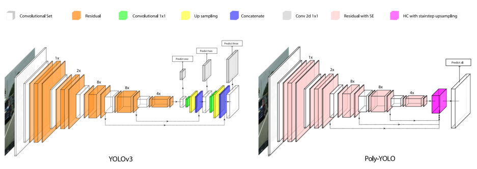 Poly-YOLO: high speed, more precise detection and instance segmentation for YOLOv3 - 图4