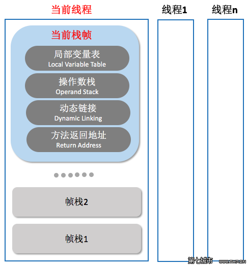 Java虚拟机—栈帧、操作数栈和局部变量表 - 图2