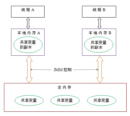 内存模型 - 图4