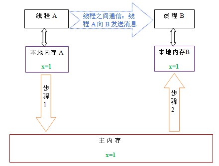 内存模型 - 图5