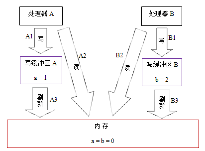 内存模型 - 图7