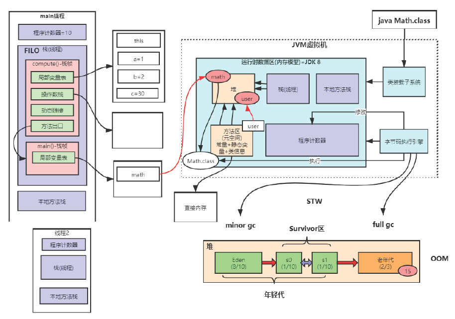 Java虚拟机—堆、栈、运行时数据区 - 图3