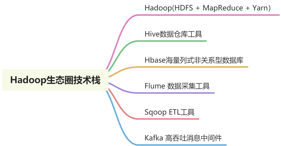 任务一  Hadoop简介及Apache Hadoop完全分布式集群搭建 - 图2