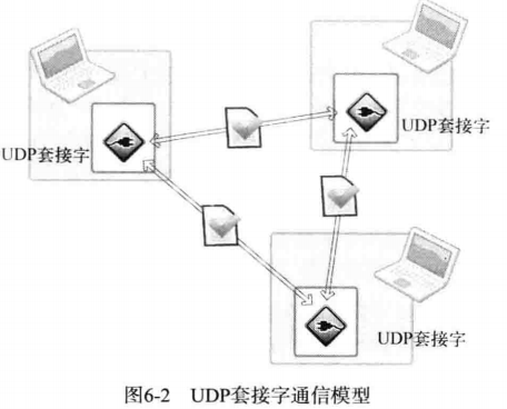 C06 基于 UDP 的服务端/客户端 - 图2