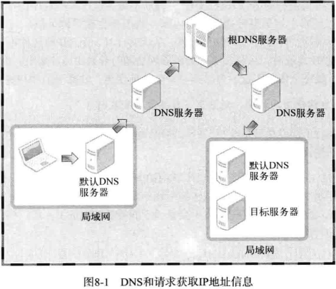 C08 域名及网络地址 - 图1