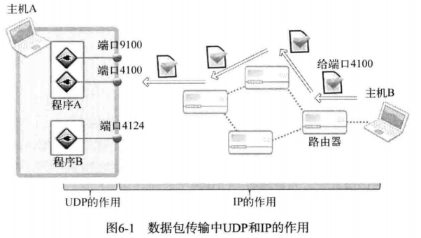 C06 基于 UDP 的服务端/客户端 - 图1
