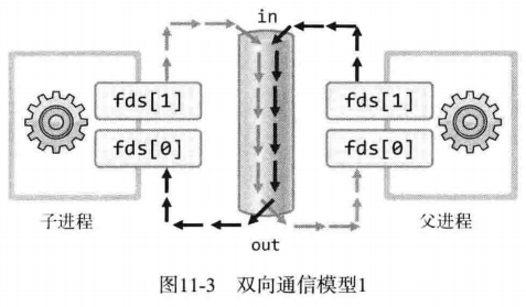 C11 进程间通信 - 图3