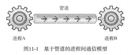 C11 进程间通信 - 图1