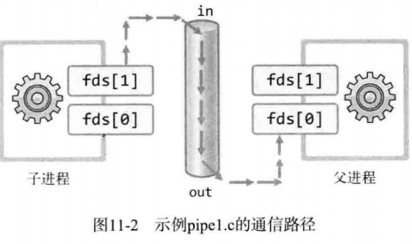C11 进程间通信 - 图2