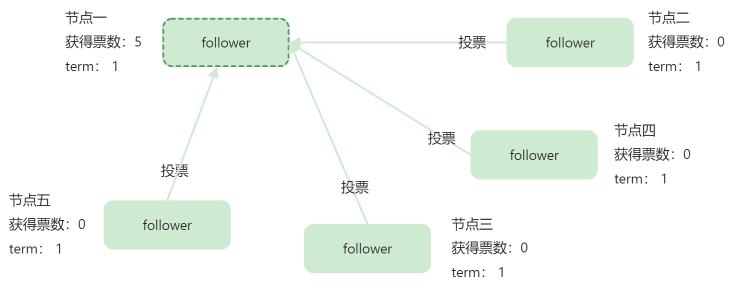 分布式算法-raft算法 - 图5