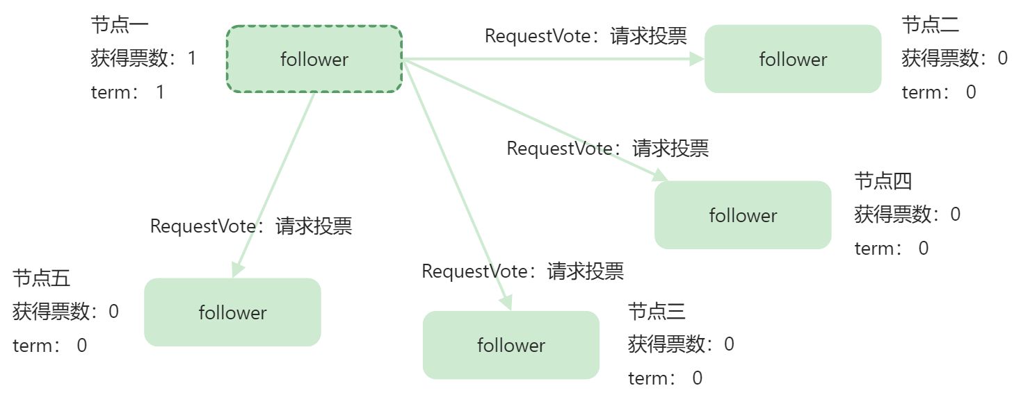 分布式算法-raft算法 - 图4
