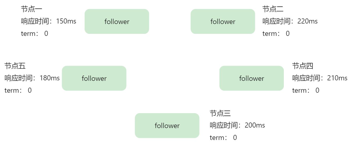 分布式算法-raft算法 - 图3