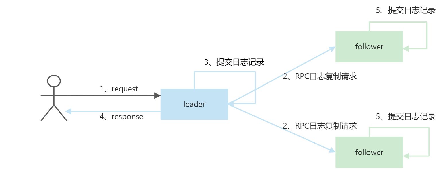 分布式算法-raft算法 - 图9