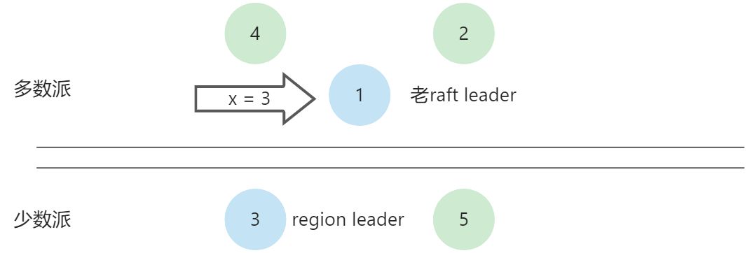 分布式算法-raft算法 - 图17