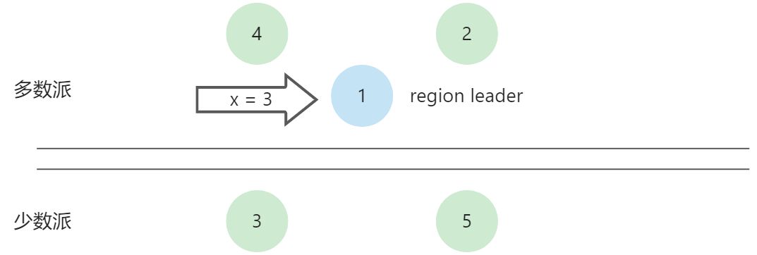 分布式算法-raft算法 - 图15