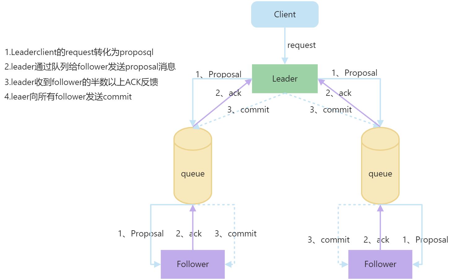 分布式算法-paxos算法 - 图5