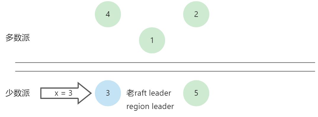 分布式算法-raft算法 - 图18