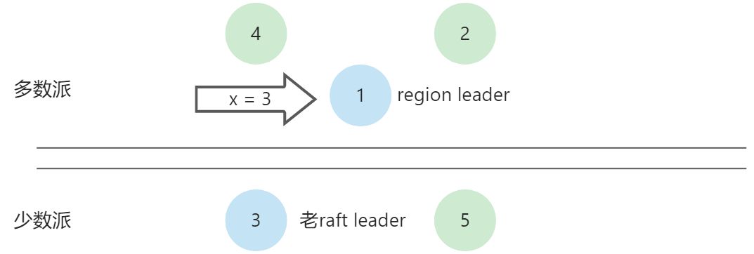 分布式算法-raft算法 - 图16