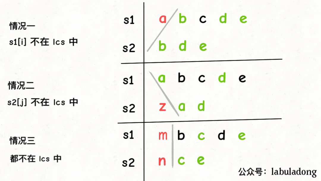 经典动态规划 之 子序列类型问题 - 图15