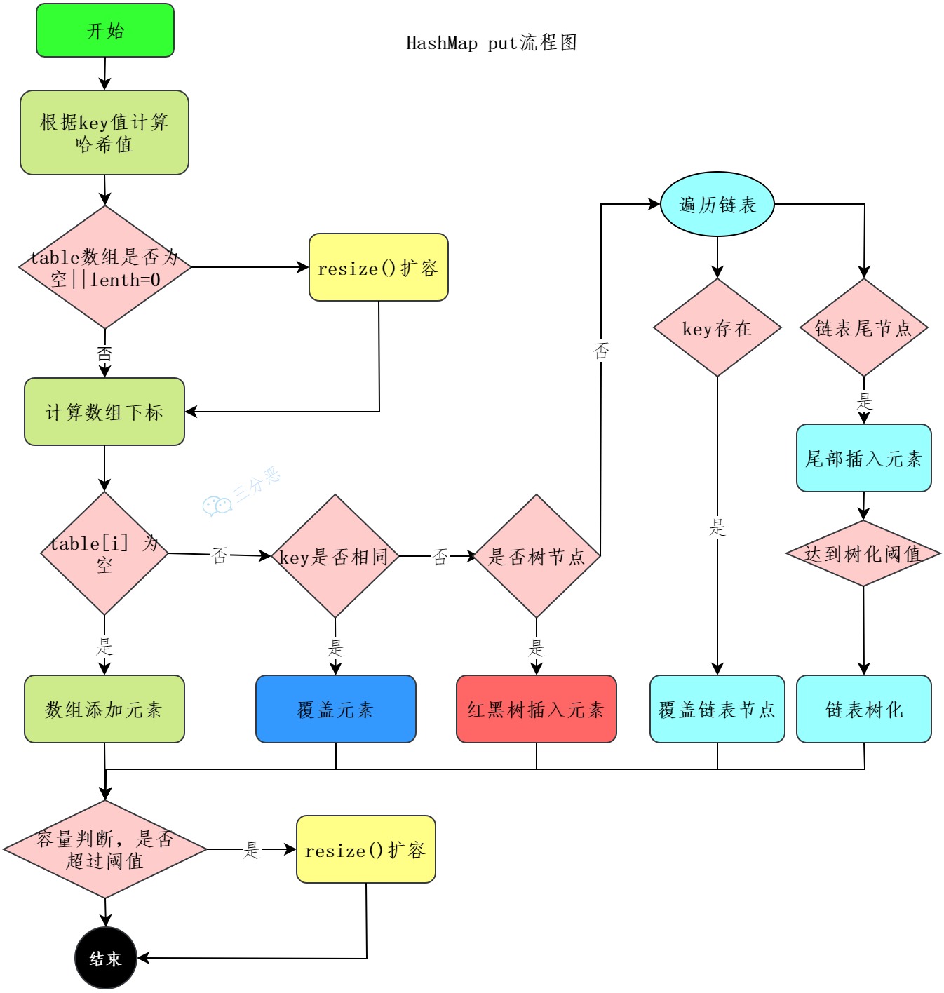 Java面试题总结 - 图2