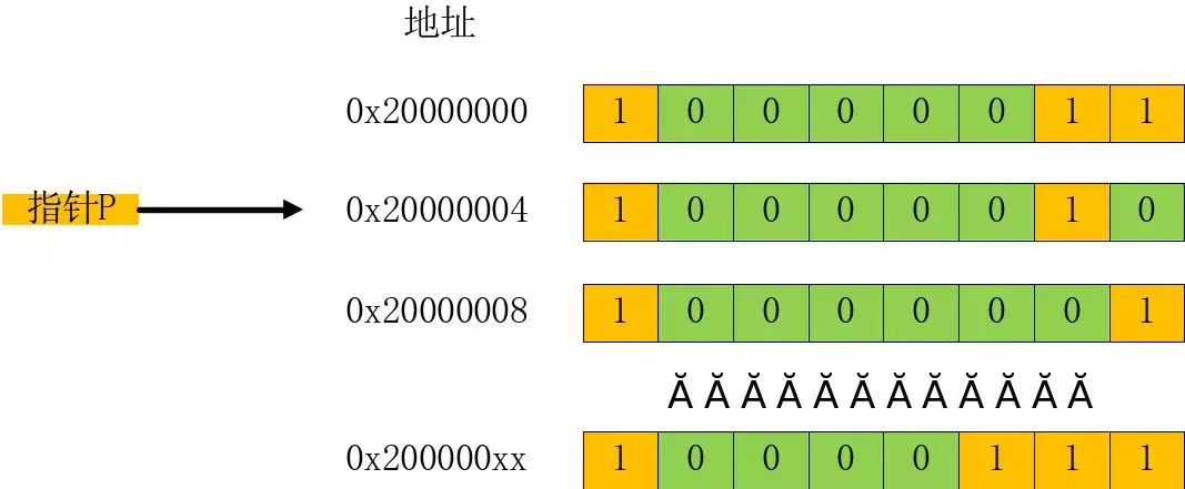 指针简明用法 - 图2