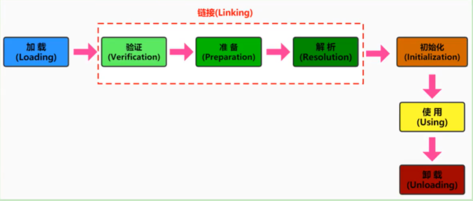 3. 类的加载过程（类的生命周期）详解 - 图1