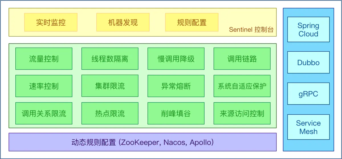 2、Sentinel 熔断和限流 - 图1