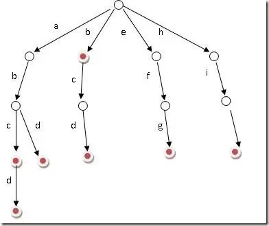 数据结构之字典树 - 图1