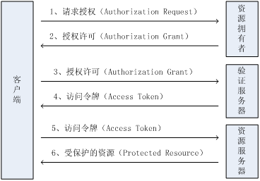 SpringSecurity OAuth2快速入门 - 图1