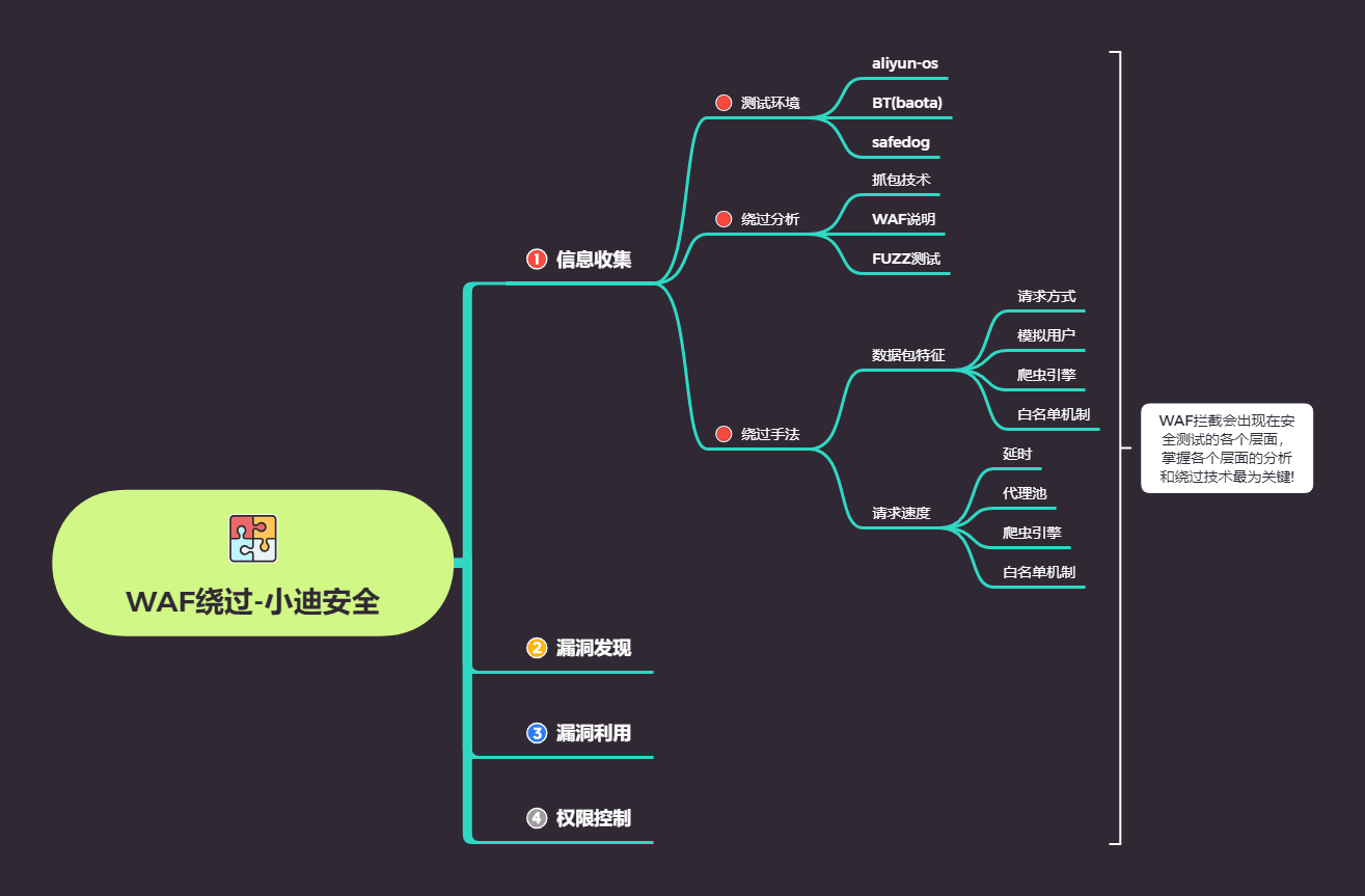 第46天：WAF绕过-信息收集之反爬虫延时代理池技术 - 图1