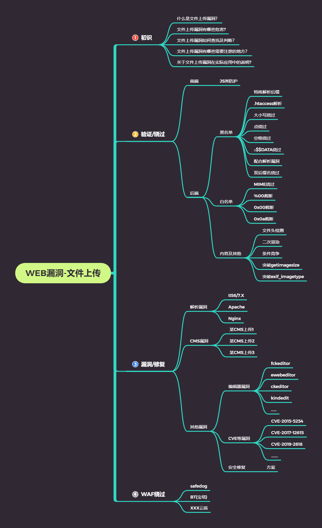 第23天：WEB漏洞-文件上传之解析漏洞编辑器安全 - 图1