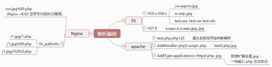 第23天：WEB漏洞-文件上传之解析漏洞编辑器安全 - 图2