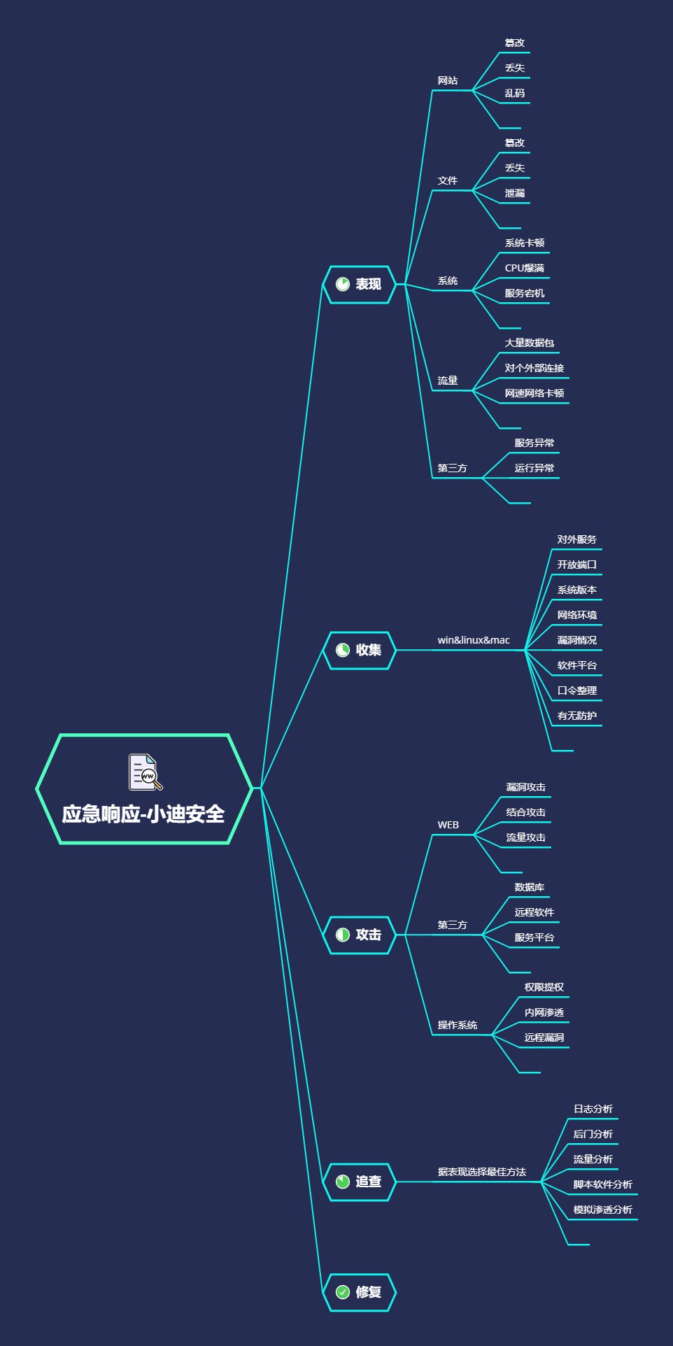 第74天：应急响应-win%26linux分析后门%26勒索病毒%26攻击 - 图1