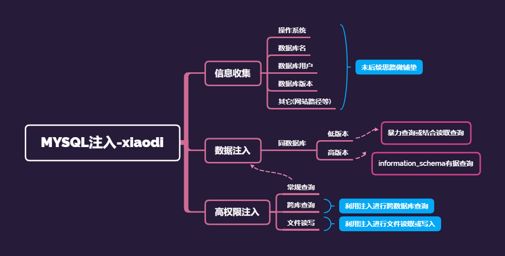 WEB漏洞-SQL注入之简易SQL注入 - 图2