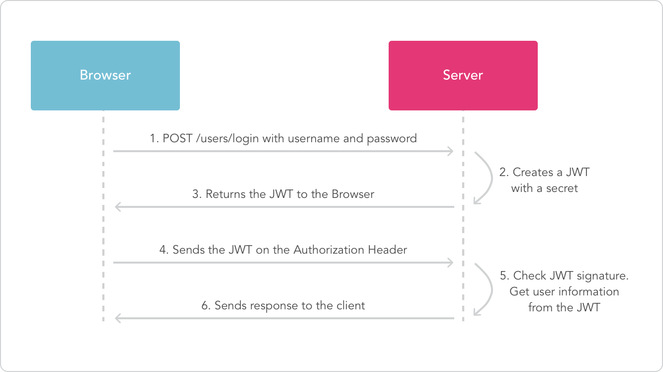 第40天：JAVA安全-JWT安全及预编译CASE注入等 - 图4