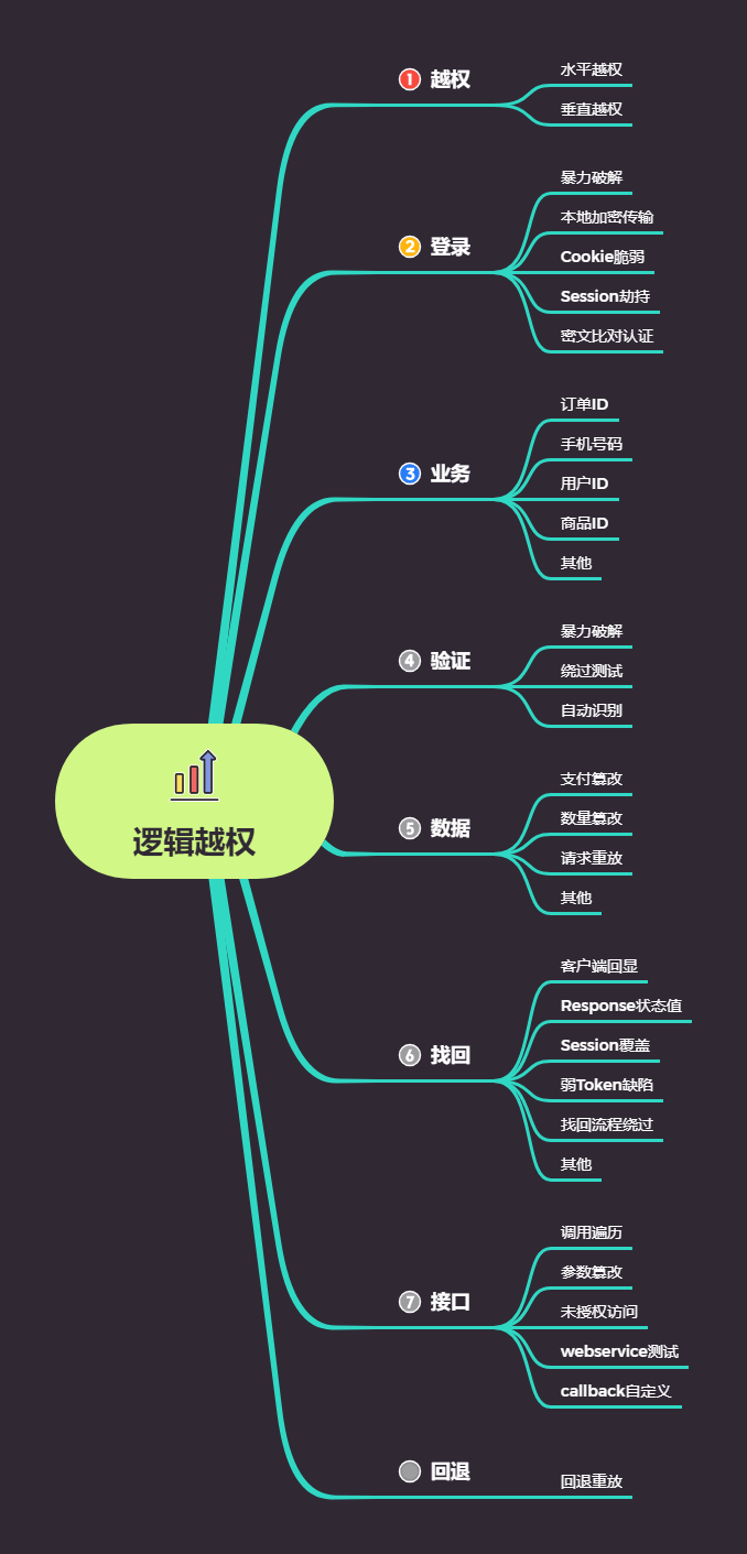 第33天：WEB漏洞-逻辑越权之水平垂直越权全解 - 图1