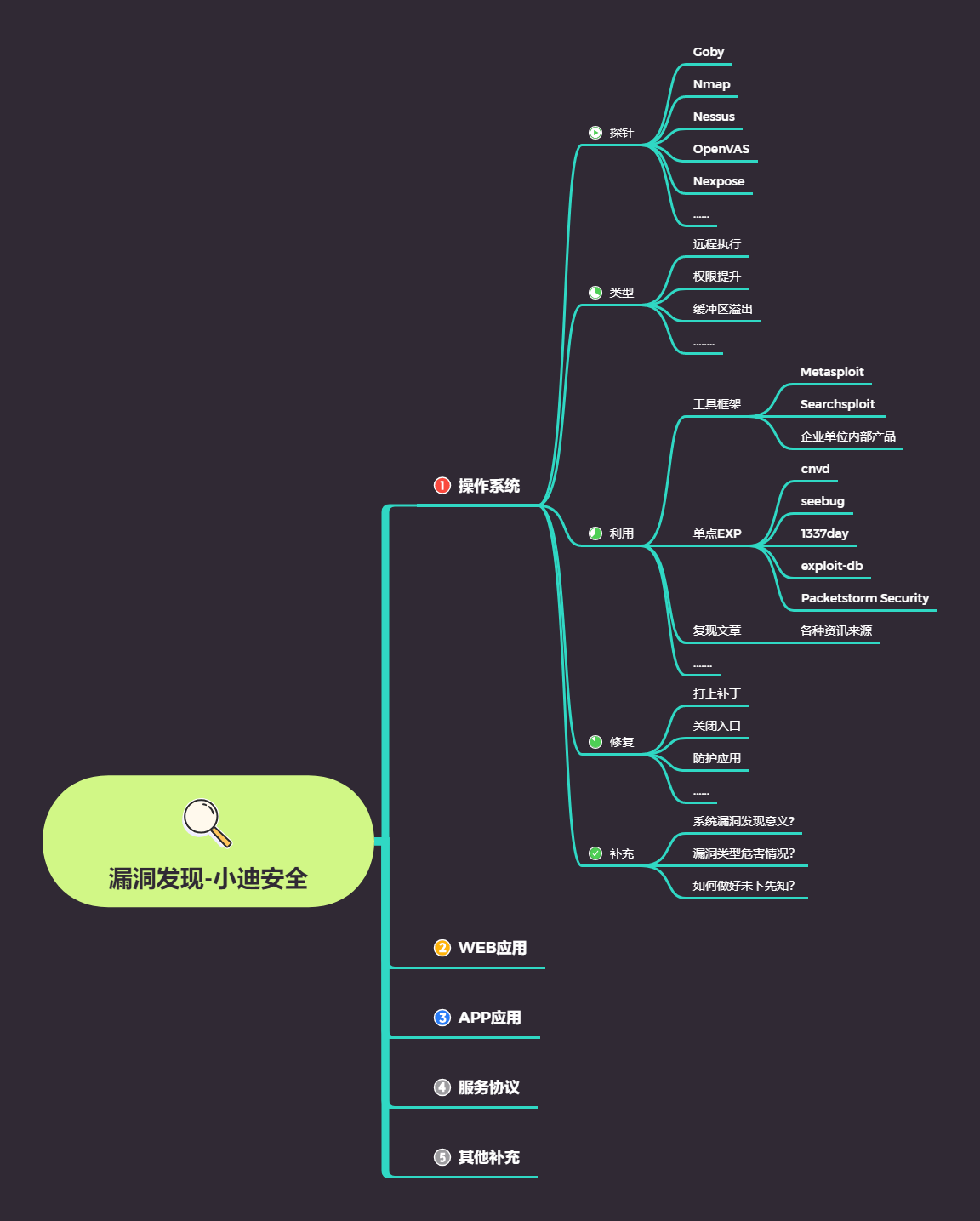 第42天：漏洞发现-操作系统之漏洞探针类型利用修复 - 图3