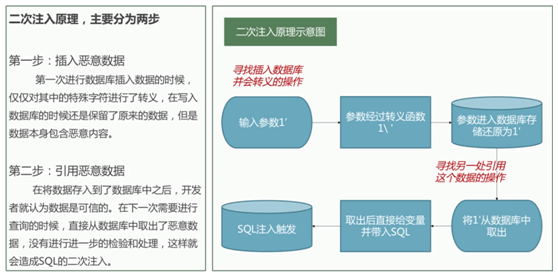 第17天：WEB漏洞-SQL注入之二次,加解密,DNS等注入 - 图2