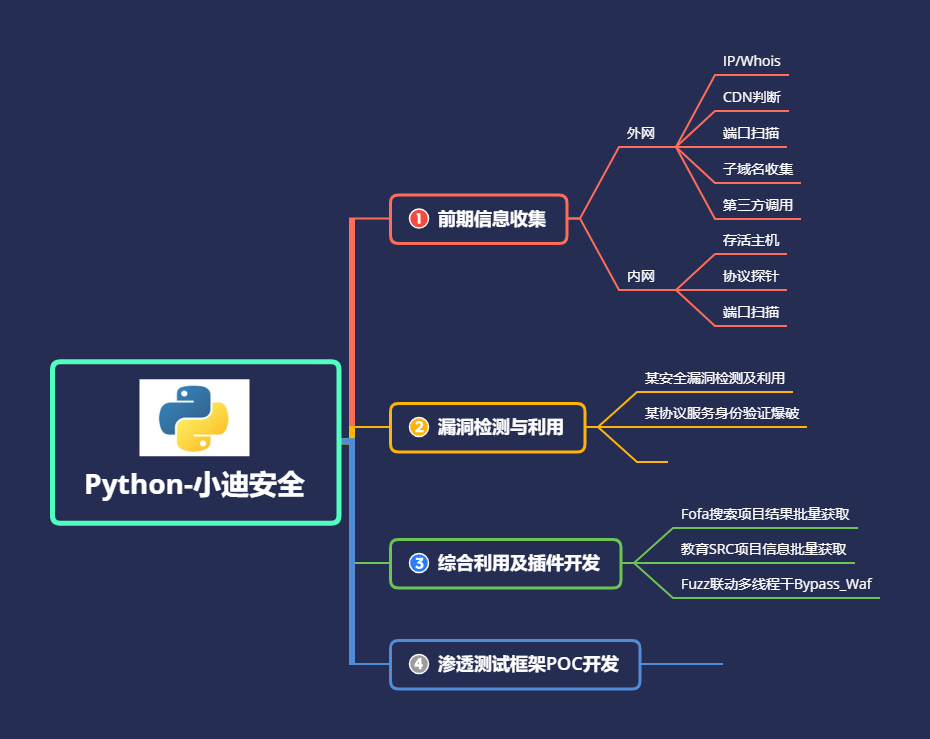 第78天：Python开发-多线程Fuzz%26Waf异或免杀%26爆破 - 图1