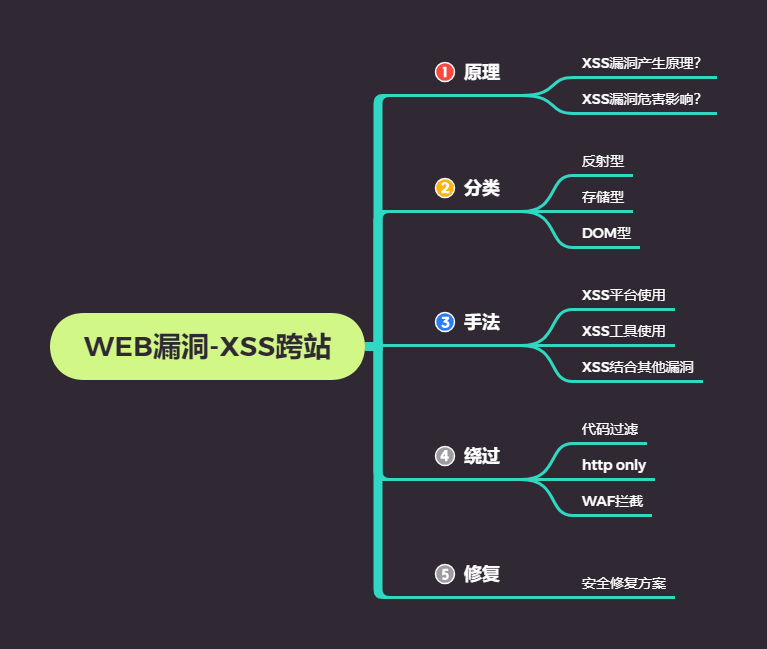 第28天：WEB漏洞-XSS跨站之WAF绕过及安全修复 - 图1