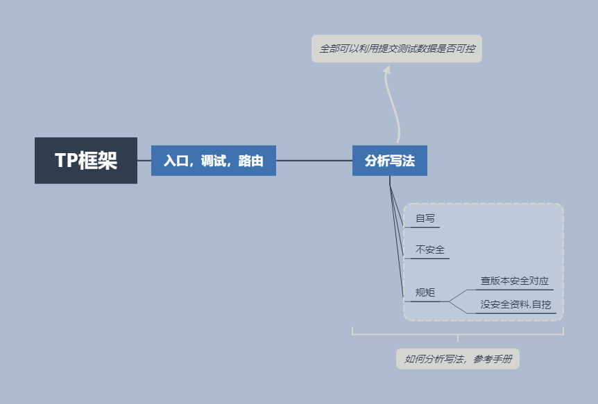 第54天：代码审计-TP5框架审计写法分析及代码追踪 - 图3