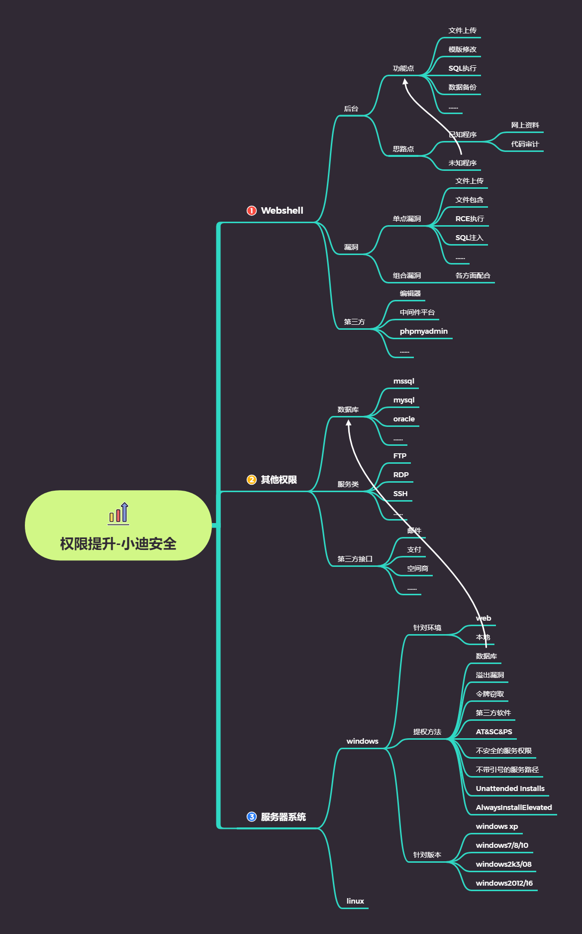 第61天：权限提升-Redis%26Postgre%26令牌窃取%26进程注入 - 图1