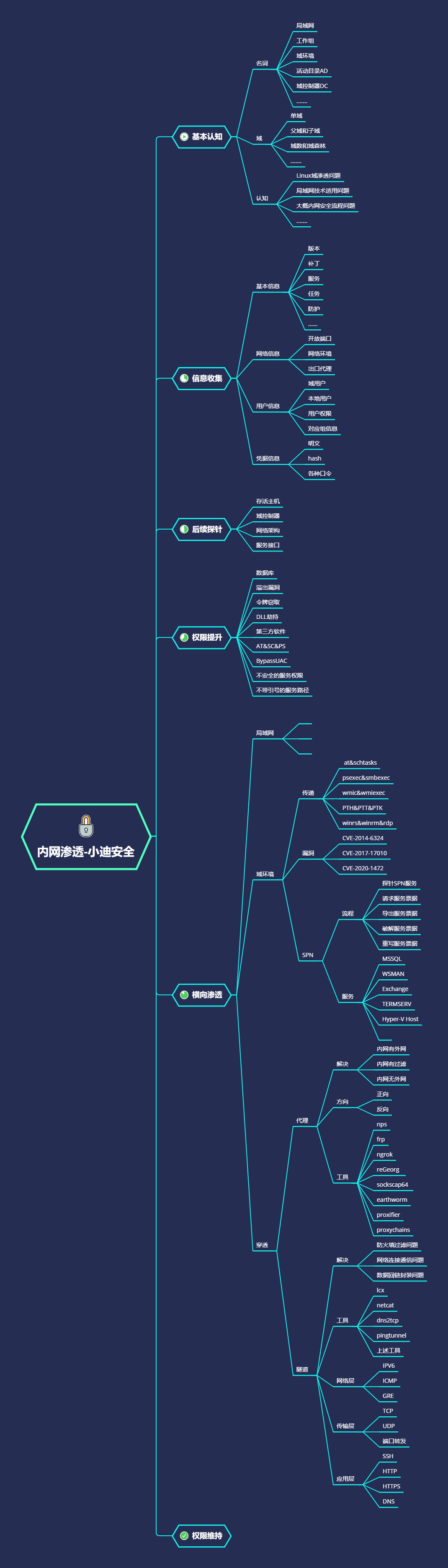 第71天：内网安全-域横向网络%26传输%26应用层隧道技术 - 图1