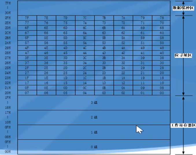 8L0VBR4Y5A@@NUMTUBA[[)7.png](https://cdn.nlark.com/yuque/0/2022/png/21690577/1648970936664-bb531e03-0a0d-4eab-b79a-7c19eccfd6e0.png#clientId=u1e72f926-6554-4&crop=0&crop=0&crop=1&crop=1&from=paste&height=145&id=ZXUX7&margin=%5Bobject%20Object%5D&name=8L0VBR4Y5A%40%40NUMTUBA%5B%5B%297.png&originHeight=181&originWidth=607&originalType=binary&ratio=1&rotation=0&showTitle=false&size=85503&status=done&style=none&taskId=ucbc02dd4-3045-4888-9cda-f19396b42be&title=&width=485.6)<br />低128BRAM区（可以直接寻址，也可以用R0/R1间接访问）：<br />![@`OZ)%3C$TC%O]058)G)1`G.png