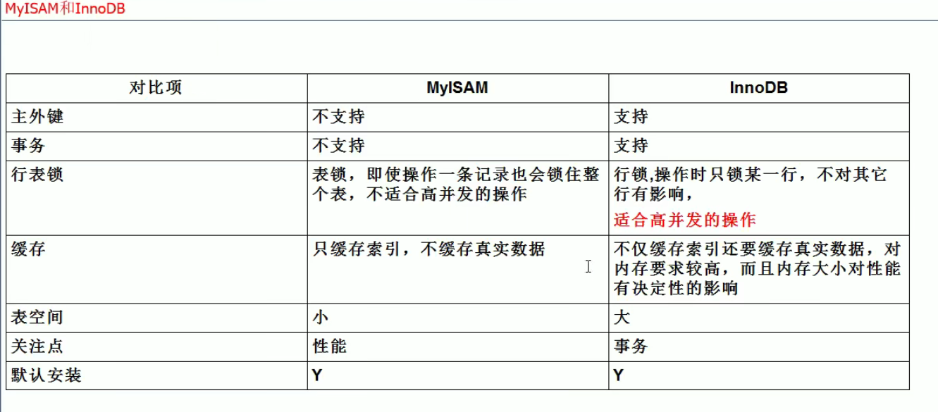 存储引擎介绍（MyIsam、InnoDB） - 图3