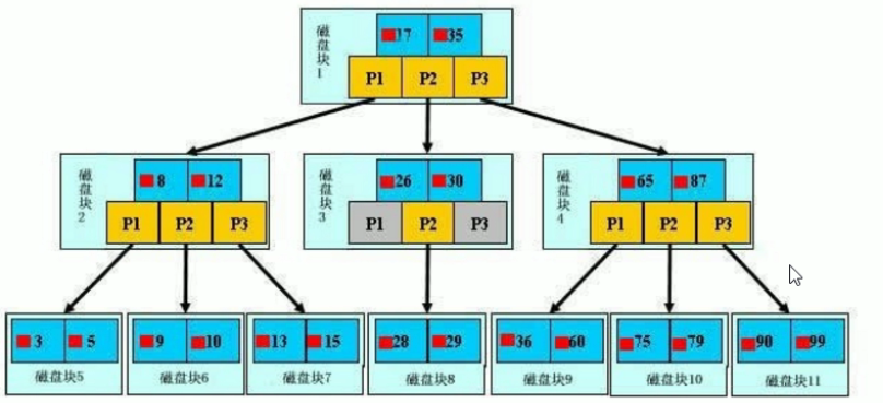 索引定义 及 B树 B 树 底层原理 - 图4