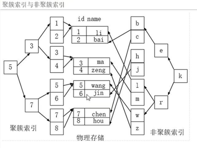 索引定义 及 B树 B 树 底层原理 - 图11