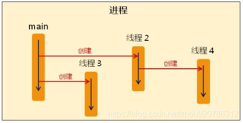 java并发编程 - 图1